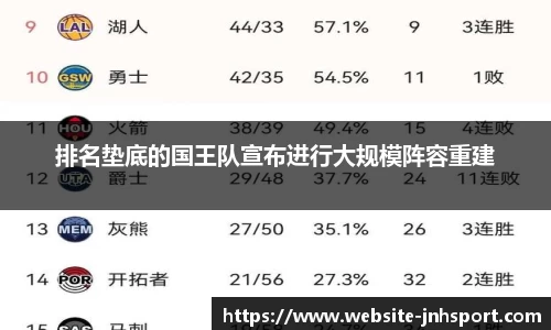 排名垫底的国王队宣布进行大规模阵容重建